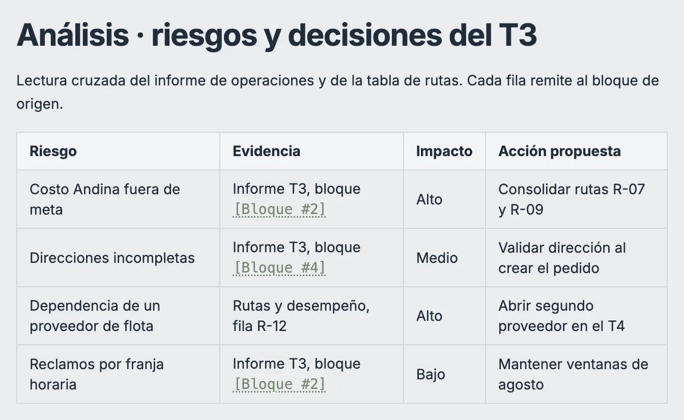 Tabla de riesgos con columnas Riesgo, Evidencia, Impacto y Acción propuesta; la evidencia enlaza a bloques del informe.