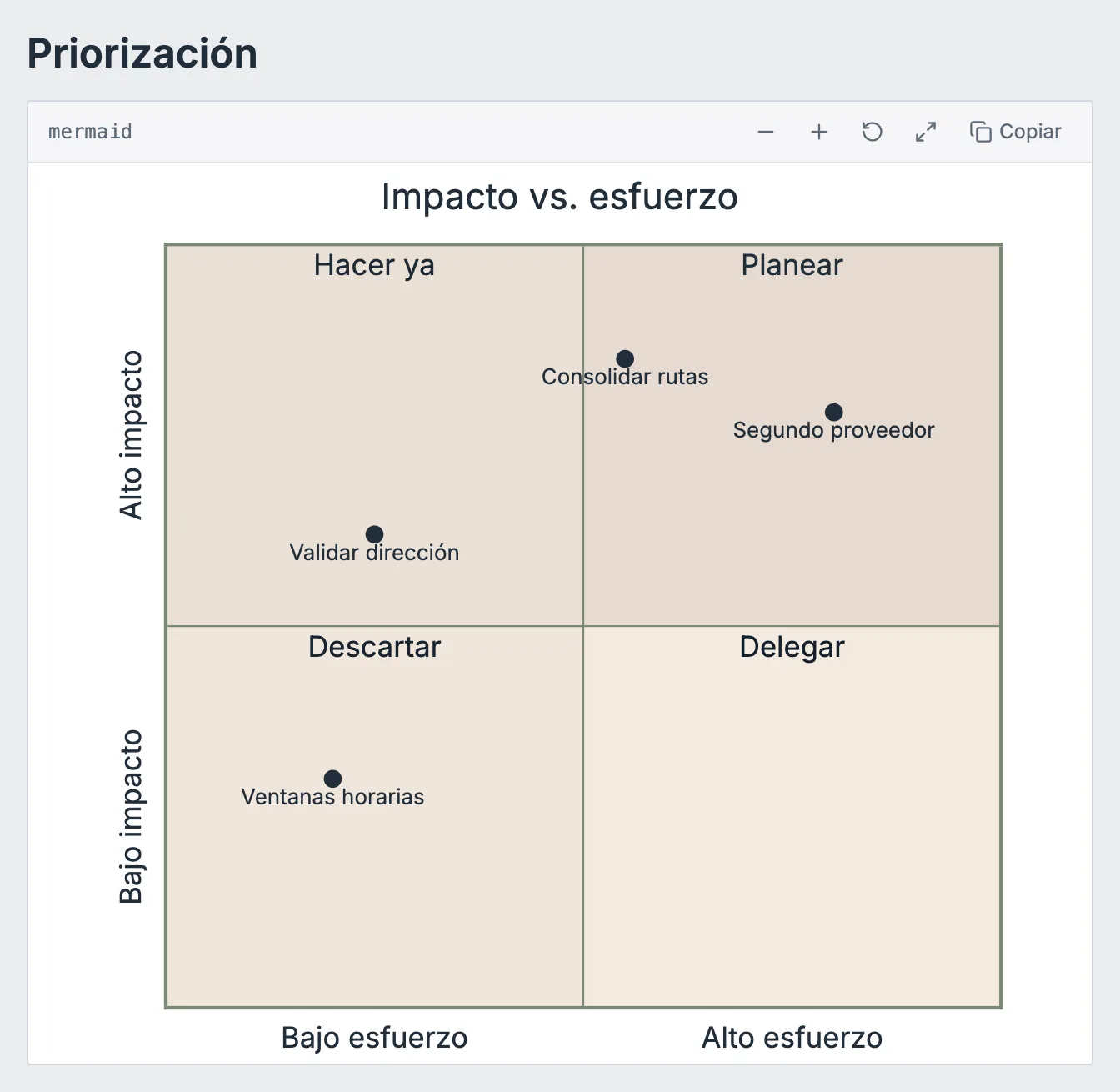 Cuadrante de priorización impacto contra esfuerzo con cuatro acciones ubicadas.